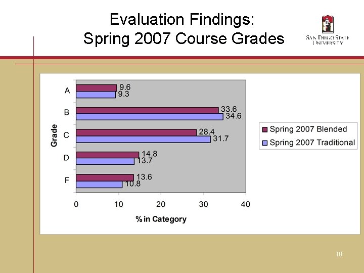 Evaluation Findings: Spring 2007 Course Grades 18 