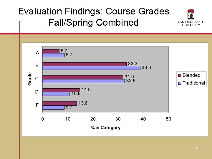 Evaluation Findings: Course Grades Fall/Spring Combined 19 