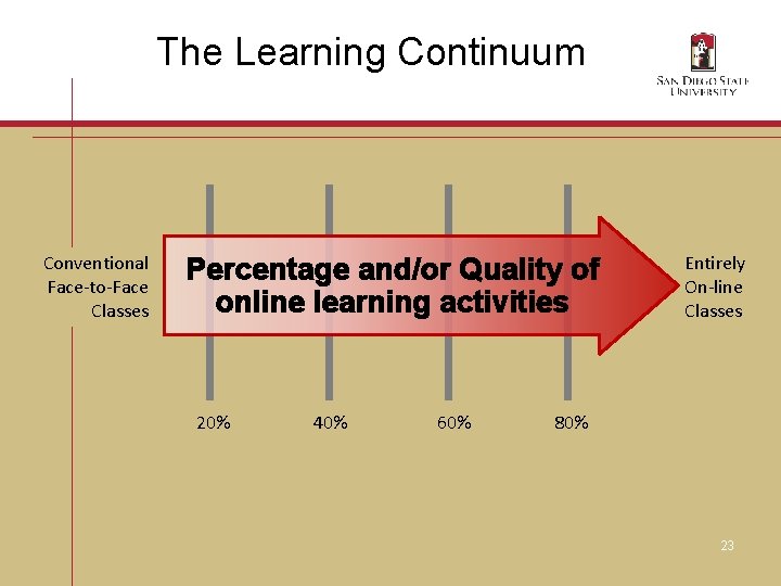 The Learning Continuum Conventional Face-to-Face Classes Percentage and/or Quality of online learning activities 20%