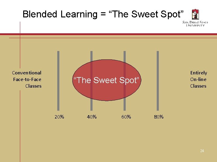 Blended Learning = “The Sweet Spot” Conventional Face-to-Face Classes Entirely On-line Classes “The Sweet