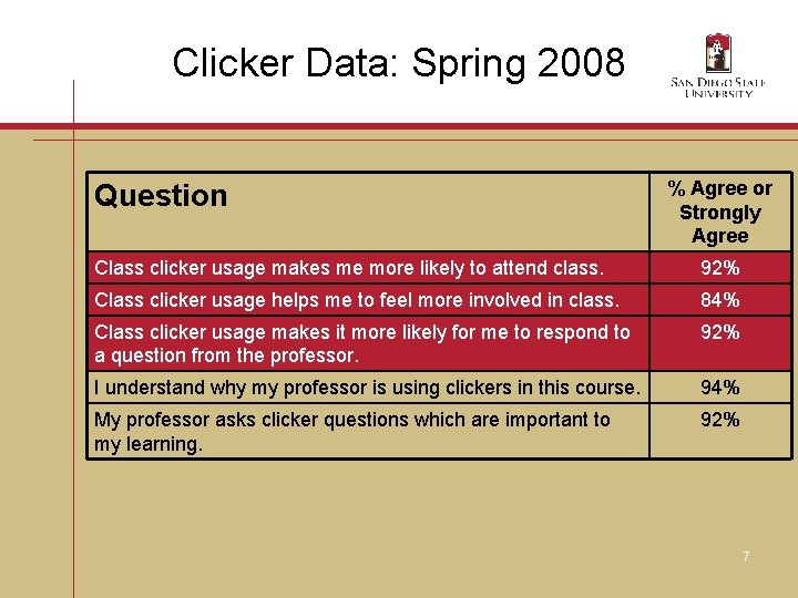 Clicker Data: Spring 2008 Question % Agree or Strongly Agree Class clicker usage makes