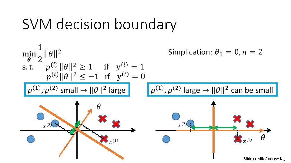 SVM decision boundary • Slide credit: Andrew Ng 