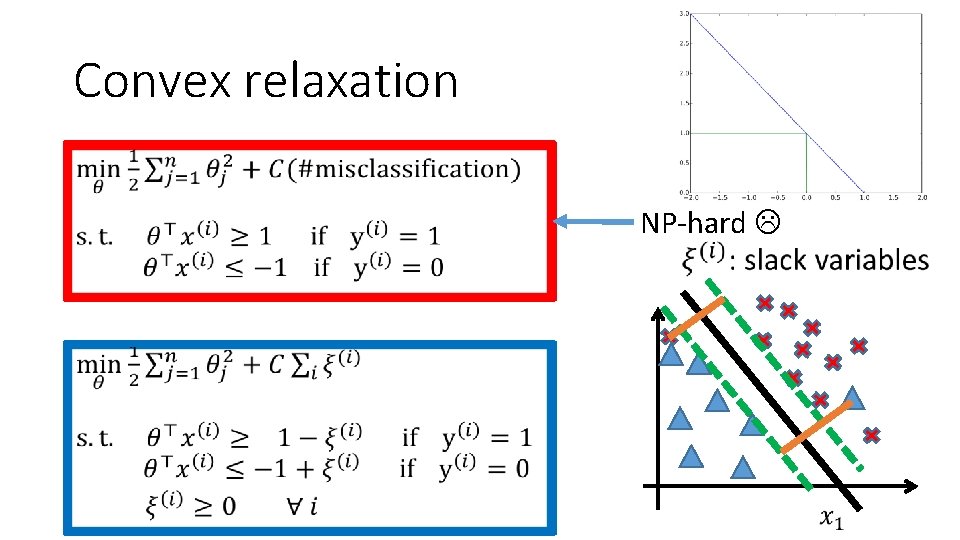 Convex relaxation NP-hard 