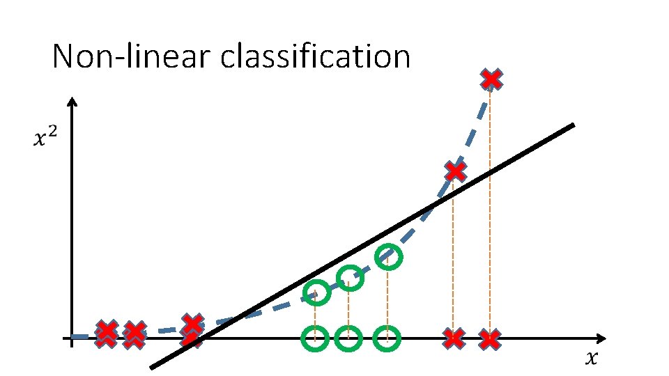 Non-linear classification 