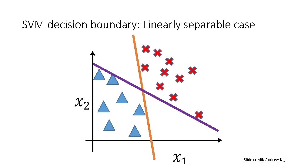 SVM decision boundary: Linearly separable case Slide credit: Andrew Ng 