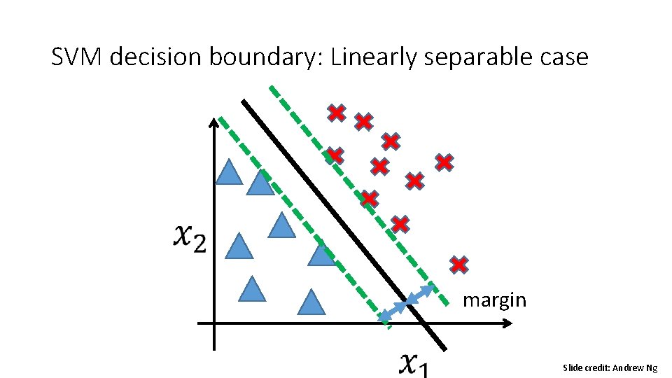 SVM decision boundary: Linearly separable case margin Slide credit: Andrew Ng 
