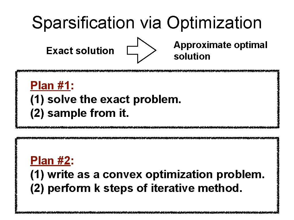 Sparsification via Optimization Exact solution Approximate optimal solution Plan #1: (1) solve the exact