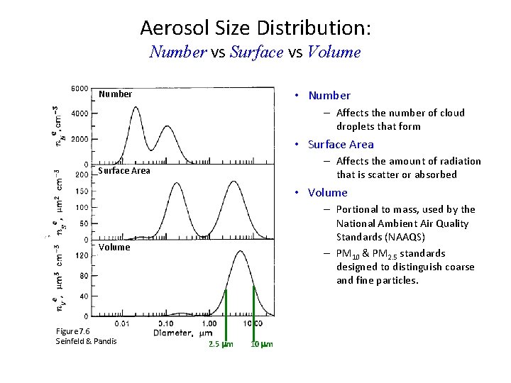 Aerosol Size Distribution: Number vs Surface vs Volume • Number – Affects the number