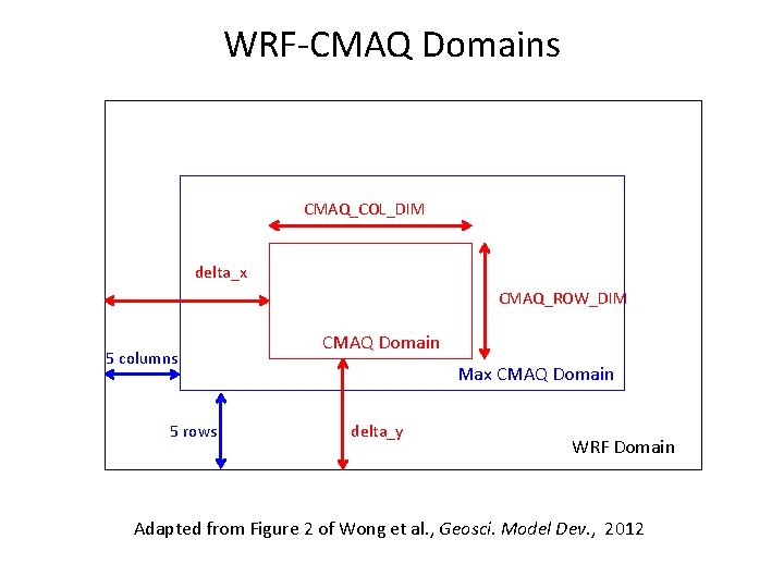 WRF-CMAQ Domains CMAQ_COL_DIM delta_x CMAQ_ROW_DIM 5 columns 5 rows CMAQ Domain Max CMAQ Domain