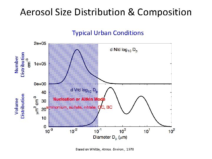 Aerosol Size Distribution & Composition Volume Distribution Number Distribution Typical Urban Conditions Based on