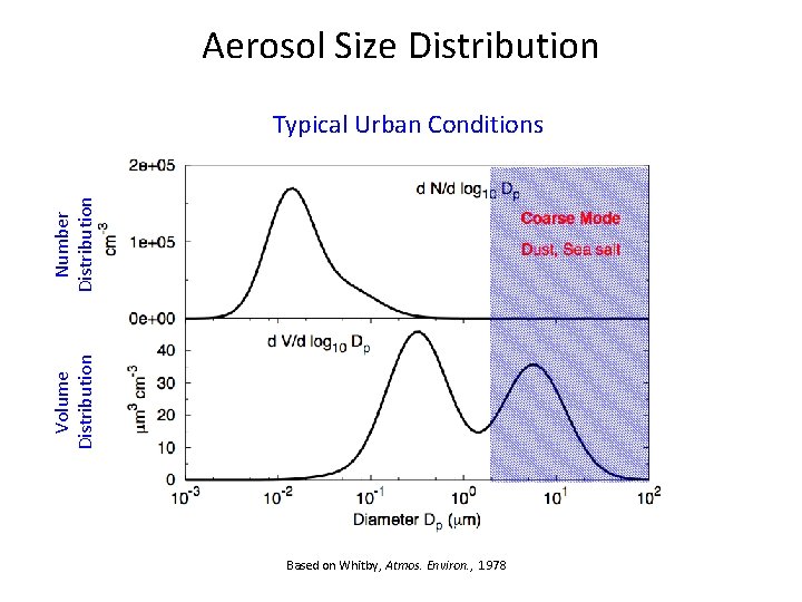 Aerosol Size Distribution Volume Distribution Number Distribution Typical Urban Conditions Based on Whitby, Atmos.