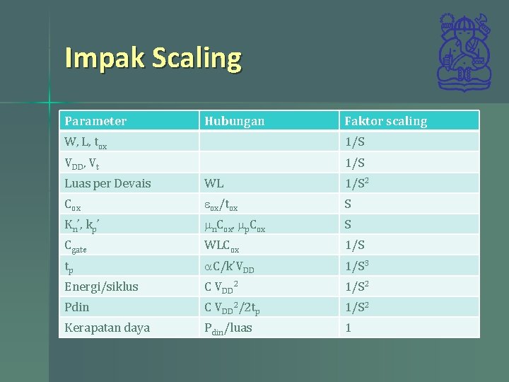 Impak Scaling Parameter Hubungan Faktor scaling W, L, tox 1/S VDD, Vt 1/S Luas