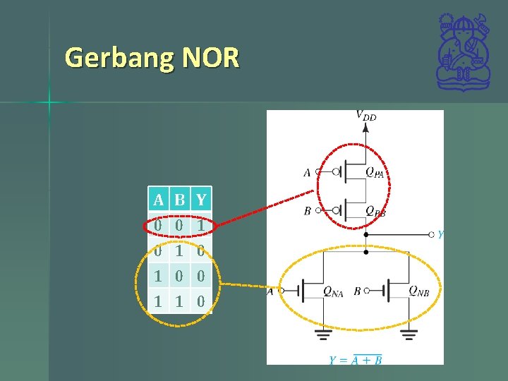 Gerbang NOR A 0 0 1 B 0 1 0 Y 1 0 0