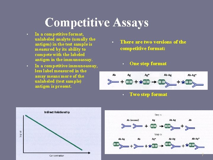 Competitive Assays • • In a competitive format, unlabeled analyte (usually the antigen) in