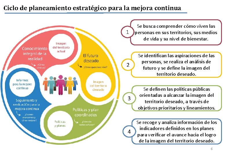 Ciclo de planeamiento estratégico para la mejora continua 1 Se busca comprender cómo viven