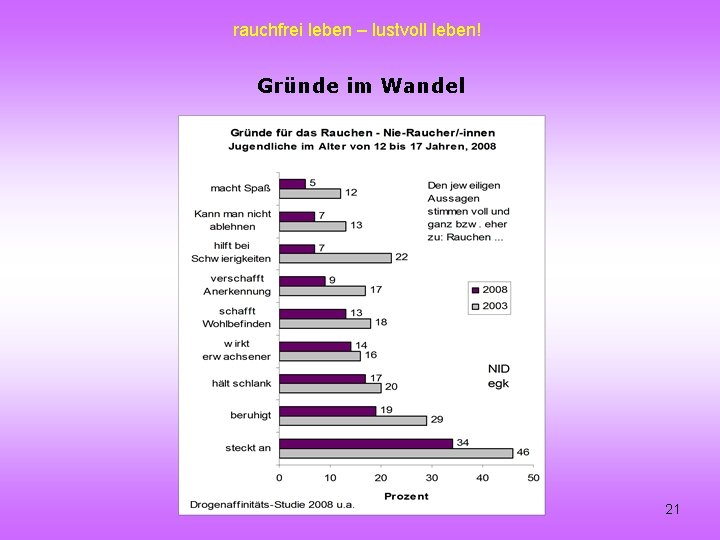 rauchfrei leben – lustvoll leben! Gründe im Wandel 21 