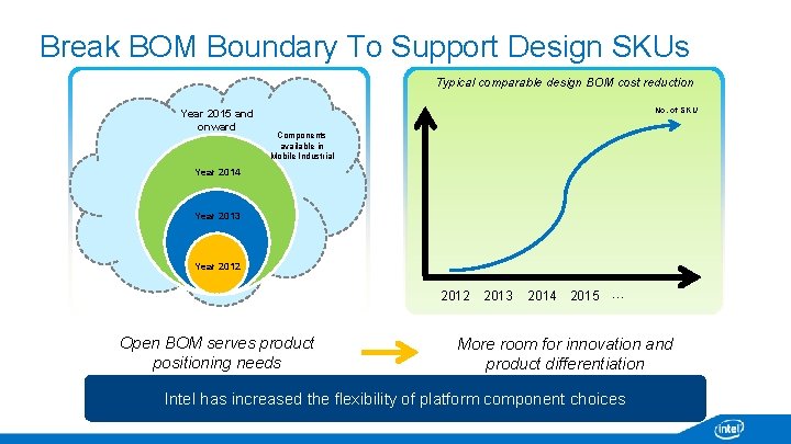 Break BOM Boundary To Support Design SKUs Typical comparable design BOM cost reduction Year