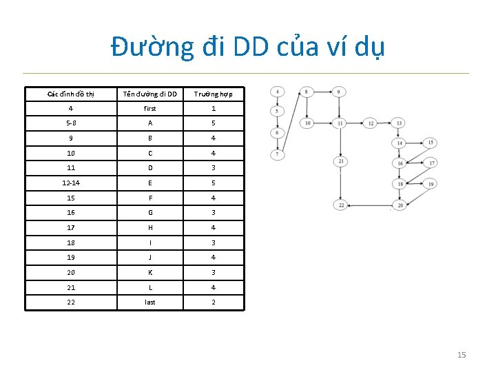 Đường đi DD của ví dụ Các đỉnh đồ thị Tên đường đi DD