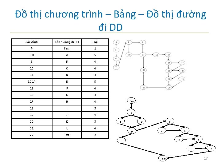 Đồ thị chương trình – Bảng – Đồ thị đường đi DD Các đỉnh