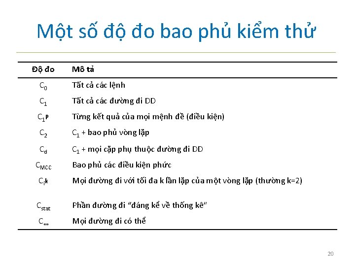 Một số độ đo bao phủ kiểm thử Độ đo Mô tả C 0