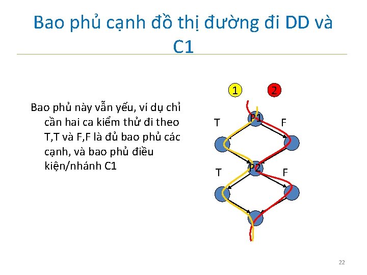 Bao phủ cạnh đồ thị đường đi DD và C 1 1 Bao phủ