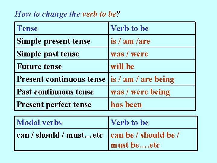 How to change the verb to be? Tense Simple present tense Simple past tense