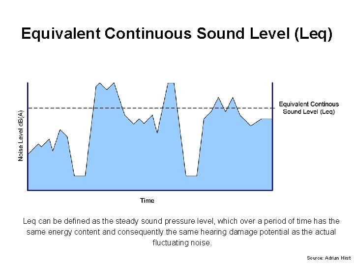 Equivalent Continuous Sound Level (Leq) Leq can be defined as the steady sound pressure