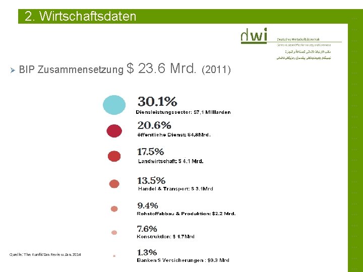 2. Wirtschaftsdaten Ø BIP Zusammensetzung $ Quelle: The Kurdistan Review Jan. 2014 23. 6