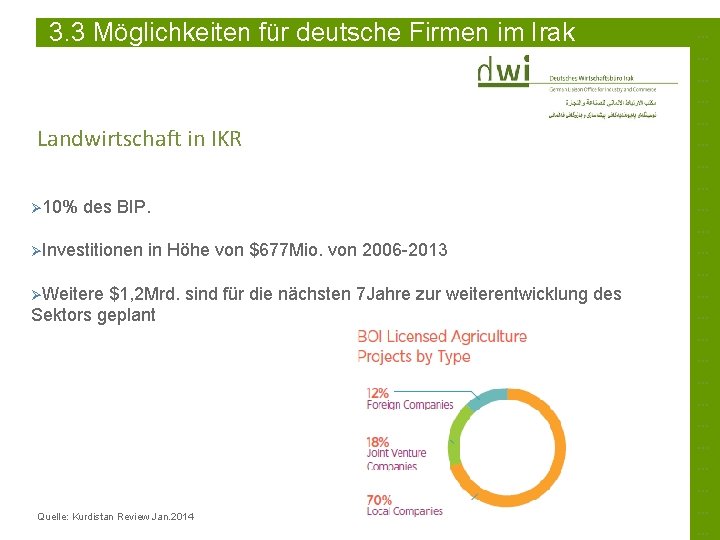 3. 3 Möglichkeiten für deutsche Firmen im Irak Landwirtschaft in IKR Ø 10% des