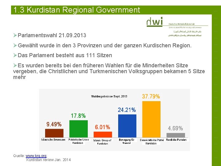 1. 3 Kurdistan Regional Government ØParlamentswahl 21. 09. 2013 ØGewählt wurde in den 3