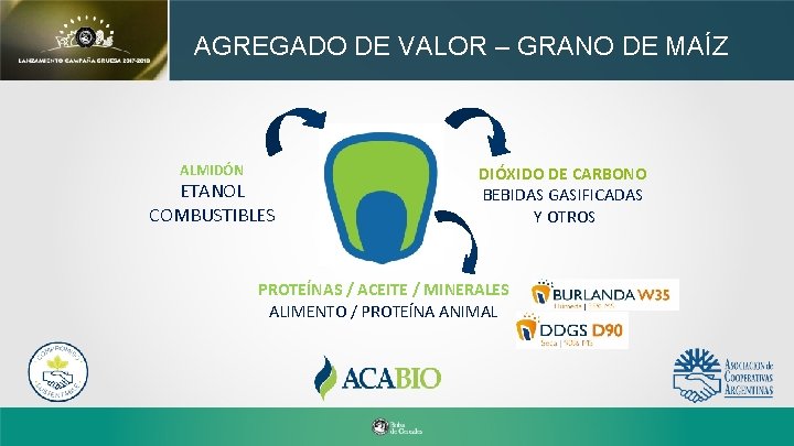 AGREGADO DE VALOR – GRANO DE MAÍZ ALMIDÓN ETANOL COMBUSTIBLES DIÓXIDO DE CARBONO BEBIDAS