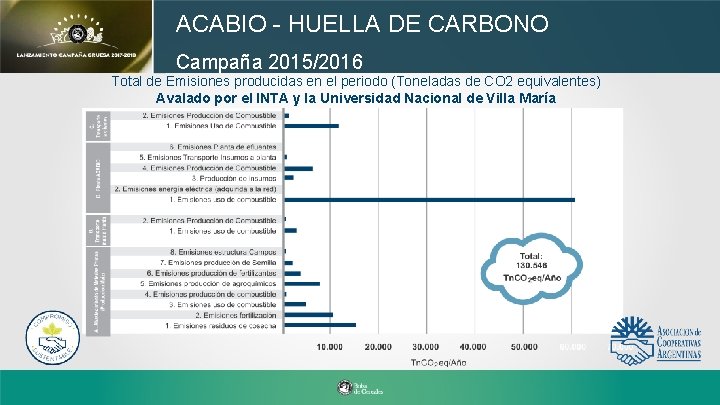 ACABIO - HUELLA DE CARBONO Campaña 2015/2016 Total de Emisiones producidas en el periodo