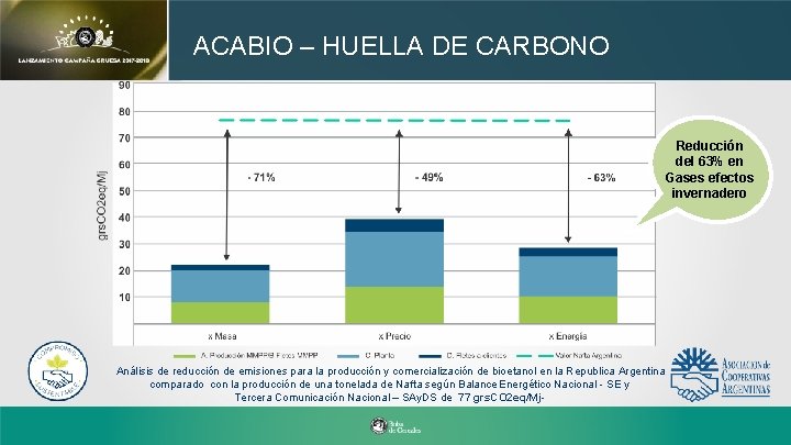 ACABIO – HUELLA DE CARBONO Reducción del 63% en Gases efectos invernadero Análisis de