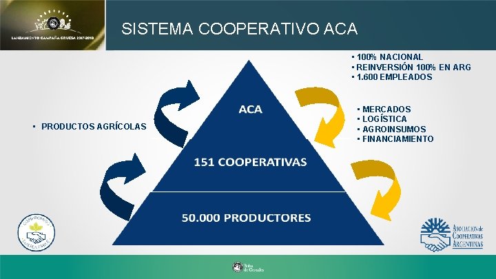 SISTEMA COOPERATIVO ACA • 100% NACIONAL • REINVERSIÓN 100% EN ARG • 1. 600