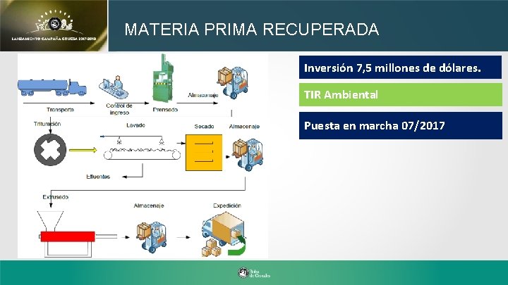 MATERIA PRIMA RECUPERADA Inversión 7, 5 millones de dólares. TIR Ambiental Puesta en marcha