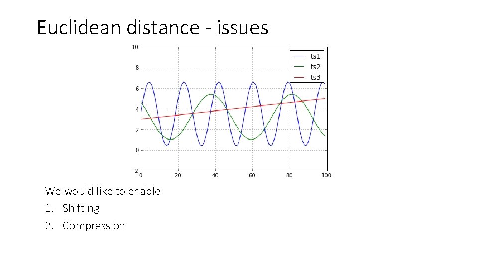 Euclidean distance - issues We would like to enable 1. Shifting 2. Compression 