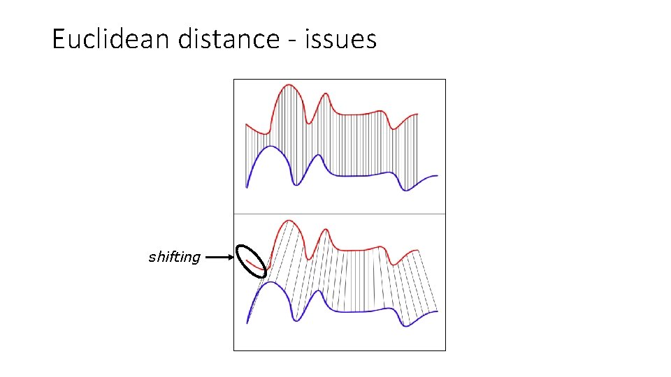 Euclidean distance - issues shifting 