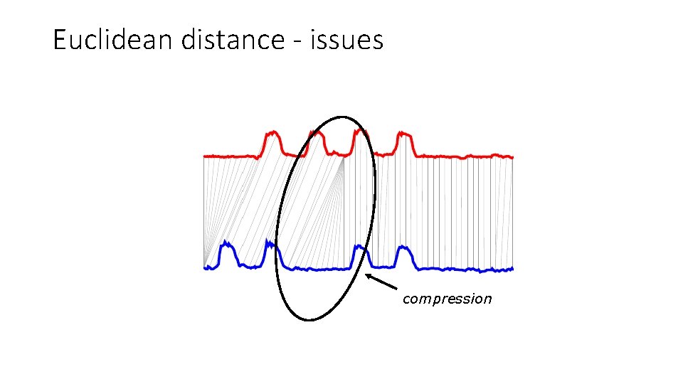 Euclidean distance - issues compression 