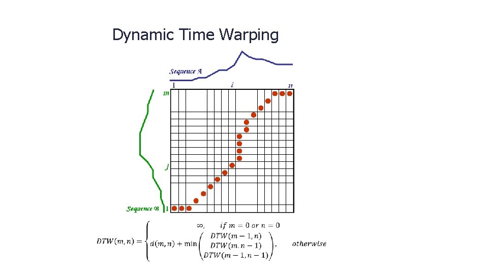 Dynamic Time Warping 
