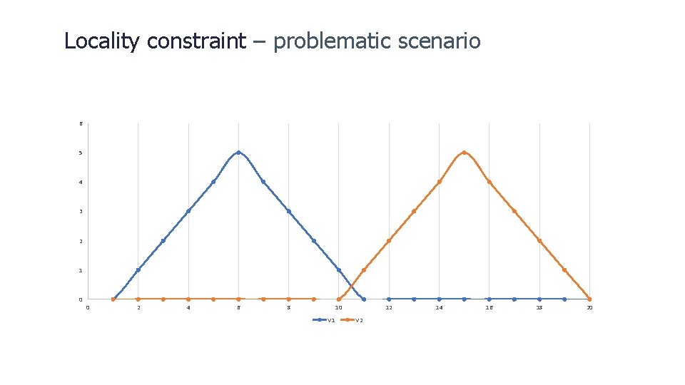 Locality constraint – problematic scenario 6 5 4 3 2 shifting 1 0 0