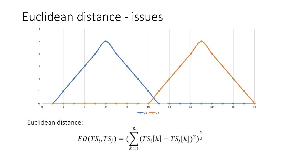 Euclidean distance - issues 6 5 4 3 2 1 0 0 2 4