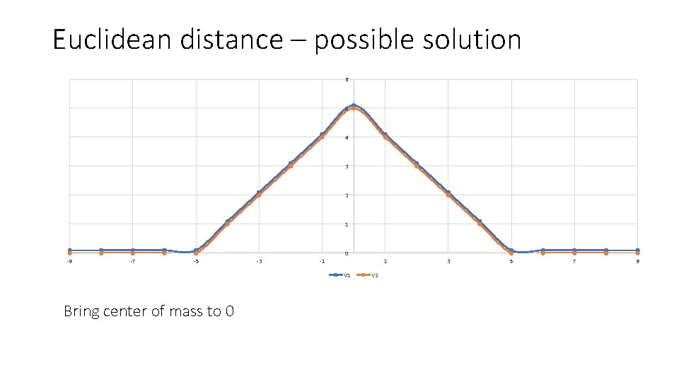 Euclidean distance – possible solution 6 5 4 3 2 1 -9 -7 -5