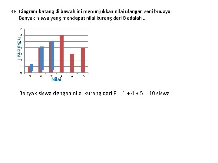 38. Diagram batang di bawah ini menunjukkan nilai ulangan seni budaya. Banyak siswa yang