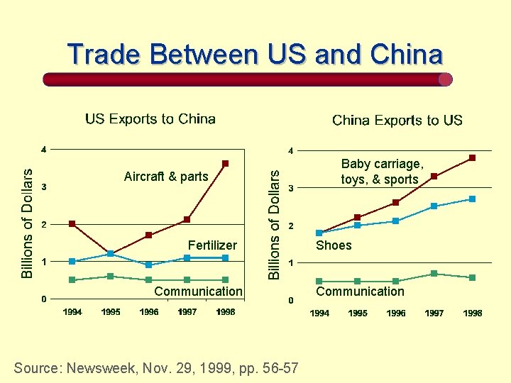 Trade Between US and China Aircraft & parts Fertilizer Communication Source: Newsweek, Nov. 29,