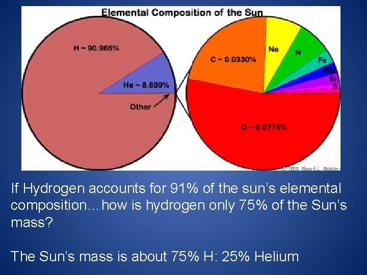 If Hydrogen accounts for 91% of the sun’s elemental composition…how is hydrogen only 75%