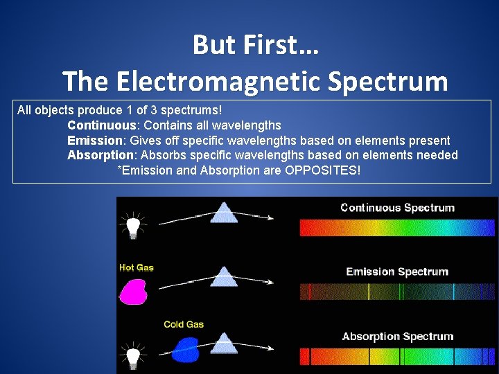 But First… The Electromagnetic Spectrum All objects produce 1 of 3 spectrums! Continuous: Contains