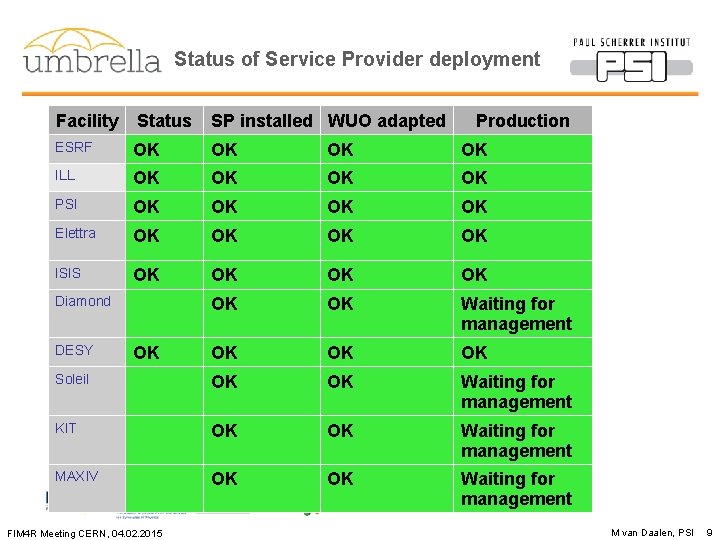 Status of Service Provider deployment Facility Status SP installed WUO adapted ESRF OK OK