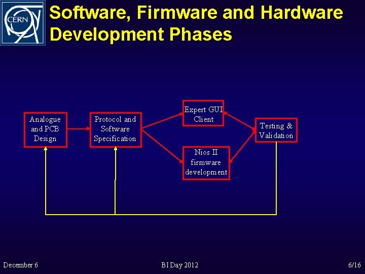 Software, Firmware and Hardware Development Phases Analogue and PCB Design Protocol and Software Specification