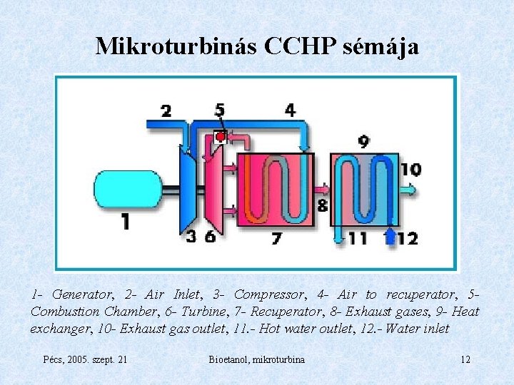 Mikroturbinás CCHP sémája 1 - Generator, 2 - Air Inlet, 3 - Compressor, 4