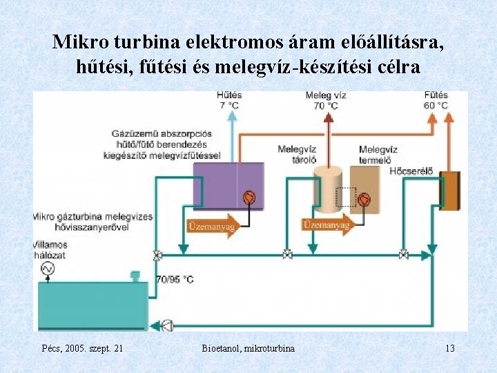 Mikro turbina elektromos áram előállításra, hűtési, fűtési és melegvíz-készítési célra Pécs, 2005. szept. 21